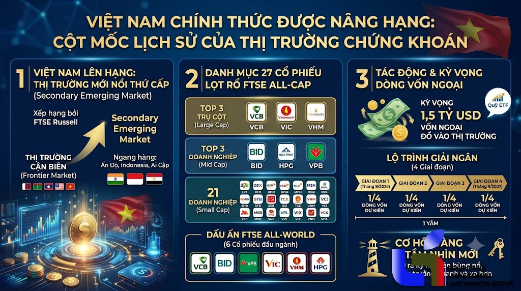 Việt Nam chính thức lên đời thị trường mới nổi: 27 mã cổ phiếu "vàng" được FTSE Russell gọi tên!