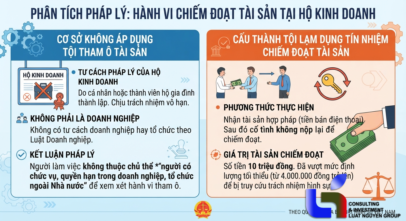 Tội danh xử lý nhân viên cửa hàng chiếm đoạt tiền của hộ kinh doanh